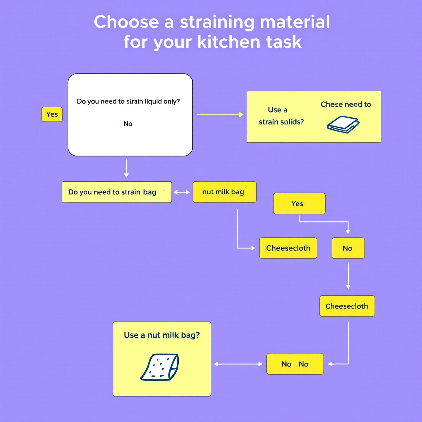 flowchart-choosing-between-nut-milk-bag-and-cheesecloth-for-kitchen-tasks.jpg